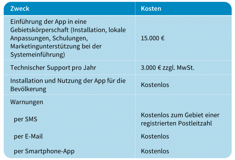 Abb. 5: Kosten für die Einführung und Wartung der App  (Datenquelle: FOKUS, Bildquelle: Alexandra Nozik/ThINK)